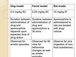 Screening of anti-emetic drugs | PPTX