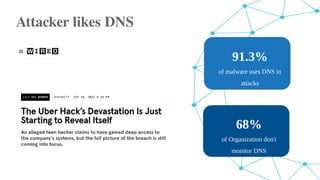Attacker likes DNS
91.3%
of malware uses DNS in
attacks
68%
of Organization don't
monitor DNS
 