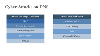 Cyber Attacks on DNS
Attacks using DNS Server
Reflection Attack
DNS Tunneling
DGA
Command & Control
Attacks that Target DNS Server
DDoS
Recursive Query Attacks
Cache Poisoning Attacks
Buffer overflow
Port Scan
 