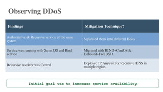 Observing DDoS
Findings Mitigation Technique?
Authoritative & Recursive service at the same
system Separated them into different Hosts
Service was running with Same OS and Bind
service
Migrated with BIND+CentOS &
Unbound+FreeBSD
Recursive resolver was Central
Deployed IP Anycast for Recursive DNS in
multiple region.
Initial goal was to increase service availability
 