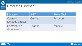 MVP Open Days 2015
Cmdlet? Function?
Elemento .NET PowerShell
Comando
(unidade básica)
Cmdlet Function
Contêiner de
distribuição
Snap-in Module
 