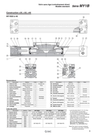 r @3 @9 y u t !5 w @7!1!7!8!9@0e#7
!6
@5
q !3#2!2@1
#3
@4
!4
!0@2@6
#6
@8
o
#8
#0
#1
#5
#4
i
MY1B25 à 40
Description Matière NoteN°
1
2
3
4
5
6
7
8
9
10
11
12
13
16
21
Qté
1
2
2
1
2
2
2
2
2
4
2
1
1
2
2
Tube du vérin
Fond du vérin
Anneau d’amortissement
Tenon du piston
Piston
Fond avant
Joint racleur
Couvercle
Vis d'amortissement
Butée
Guide de bandes
Rouleau
Broche parallèle
Serre bande
Guidage
Alliage d'aluminium
Alliage d'aluminium
Polyacétal
Alliage d'aluminium
Alliage d'aluminium
Polyacétal
Polyacétal
Acier inox
Acier laminé
Acier carbone
Polyacétal
Polyacétal
Acier carbone
Polybutylène téréphthalate
Polyacétal
Anodisé dur
Peint
Anodisé
Chromé
Nickelage
Nickelage
Liste des joints
14
15
33
28
37
17
18
19
20
34
N°
Bande interne
Bande externe
Joint racleur
Joint torique
Joint d'anneau d'amortissement
Racleur
Joint de piston
Bague d'amortissement
Joint de tube
Joint torique
1
1
2
2
2
2
2
2
2
2
Qté
Polyamide
Acier inox
Polyamide
NBR
NBR
NBR
NBR
NBR
NBR
NBR
MatièreDescription
MY25-16C- Course
MY1B25-16B- Course
MYB25-15BA5900B
ø5.1 × ø3 × ø1.05
MYB25-16GA5900
MY1B25-PS
MY1B25
MY32-16C- Course
MY1B32-16B- Course
MYB32-15BA5901B
ø7.15 × ø3.75 × ø1.7
MYB32-16GA5901
MY1B32-PS
MY1B32
MY40-16A- Course
MY1B40-16B- Course
MYB40-15BA5902B
ø7.15 × ø3.75 × ø1.7
MYB40-16GA5902
MY1B40-PS
MY1B40
Nomenclature
Description Matière NoteN°
22
23
24
25
26
27
29
30
31
32
35
36
38
Qté
4
2
2
6
4
4
2
4
2
1
2
2
2
Entretoise
Goupille élastique
Aimant de joint
Vis CHC
Vis CHC
Vis mince
Clavette traversante
Bouchon à tête hexagonale
Aimant
Couvercle supérieur
Bouchon à tête hexagonale
Circlip de type CR
Bille en acier
Acier inox
Acier carbone
Aimant terre rare
Acier Cr Md
Acier Cr Md
Acier Cr Md
Acier carbone
Acier carbone
Aimant terre rare
Acier inox
Acier carbone
Ressort acier
Ressort acier
Chromé
Chromé
Chromé
Chromé
(Raccordement centralisé : 7pcs.)
Chromé
(Raccordement centralisé :3 pcs.)
Construction ø25, ø32, ø40
∗ Le kit de joints inclut !7, !8, !9, @0 et
#4. Commandez le kit de joints
correspondant à l'alésage adéquat.
∗ Le jeu de joint comprend un kit de lubrification
(10g). Lorsque !4 et !5 sont livrés
indépendammment, un kit de lubrification est
compris. (10 g/1000 mm de course)
Pour commander uniquement le kit de
lubrification, utilisez la référence suivante.
Réf. du kit de lubrification :
GR-S-010 (10 g), GR-S-020 (20 g)
Note) Pour savoir comment remplacer
les pièces ou les joints, consultez
le manuel d'instructions.
Série MY1B
Vérin sans tige à entraînement direct
Modèle standard
9
 