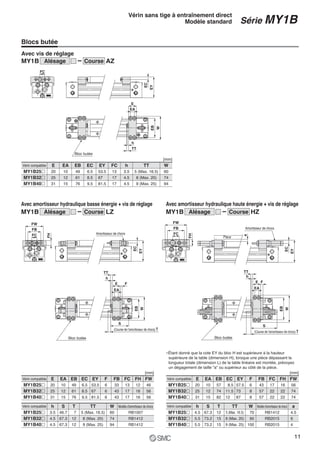 FH
Pièce
TT
h
E
EA
W
EBBloc butée
EY
EC
FC
W
EB
TT
h
E
EA
F
Bloc butée
S
(Course de l'amortisseur de chocs) T
Amortisseur de chocs
FW
FB
FC
EC
EY
Bloc butée
(Course de l'amortisseur de chocs) T
S
W
EB
TT
h
E
EA
F
a
Amortisseur de chocs
FW
FB
FC
EY
EC
FH
∗Étant donné que la cote EY du bloc H est supérieure à la hauteur
supérieure de la table (dimension H), lorsque une pièce dépassant la
longueur totale (dimension L) de la table linéaire est montée, prévoyez
un dégagement de taille "a" ou supérieur au côté de la pièce.
E EA EB EC EY h TT
MY1B25„
MY1B32„
MY1B40„
FCVérin compatible
20
25
31
10
12
15
49
61
76
6.5
8.5
9.5
53.5
67
81.5
13
17
17
3.5
4.5
4.5
5 (Max. 16.5)
8 (Max. 20)
9 (Max. 25)
W
60
74
94
[mm]
E EA EB EC EY FB FC
MY1B25„
MY1B32„
MY1B40„
FVérin compatible
20
25
31
10
12
15
49
61
76
6.5
8.5
9.5
53.5
67
81.5
6
6
6
33
43
43
13
17
17
FH
12
16
16
FW
h S T TT W Modèle d'amortisseur de chocs
MY1B25„
MY1B32„
MY1B40„
Vérin compatible
46
56
56
3.5
4.5
4.5
46.7
67.3
67.3
7
12
12
5 (Max. 16.5)
8 (Max. 20)
9 (Max. 25)
60
74
94
RB1007
RB1412
RB1412
[mm]
E EA EB EC EY FB FC
MY1B25„
MY1B32„
MY1B40„
FVérin compatible
20
25
31
10
12
15
57
74
82
8.5
11.5
12
57.5
73
87
6
8
8
43
57
57
17
22
22
FH
16
22
22
FW
56
74
74
h S T TT W Modèle d'amortisseur de chocs
MY1B25„
MY1B32„
MY1B40„
Vérin compatible
4.5
5.5
5.5
67.3
73.2
73.2
12
15
15
5 (Max. 16.5)
8 (Max. 20)
9 (Max. 25)
70
90
100
a
4.5
6
4
RB1412
RB2015
RB2015
[mm]
Blocs butée
MY1B AZCourseAlésage
Avec vis de réglage
MY1B LZCourseAlésage MY1B HZCourseAlésage
Avec amortisseur hydraulique haute énergie + vis de réglageAvec amortisseur hydraulique basse énergie + vis de réglage
Série MY1B
Vérin sans tige à entraînement direct
Modèle standard
11
 