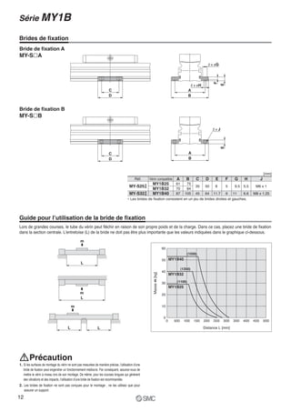 60
50
40
30
20
10
0
Massem[kg]
Distance L [mm]
5000450040003500300025002000150010005000
∗ Les brides de fixation consistent en un jeu de brides droites et gauches.
Guide pour l’utilisation de la bride de fixation
Réf. Vérin compatible
MY1B25
MY1B32
MY1B40
A
61
70
87
75
84
105
35
45
50
64
8
11.7
5
6
9.5
11
5.5
6.6
M6 x 1
M8 x 1.25
B C D E F G H J
Lors de grandes courses, le tube du vérin peut fléchir en raison de son propre poids et de la charge. Dans ce cas, placez une bride de fixation
dans la section centrale. L'entretoise (L) de la bride ne doit pas être plus importante que les valeurs indiquées dans le graphique ci-dessous.
1. Si les surfaces de montage du vérin ne sont pas mesurées de manière précise, l'utilisation d'une
bride de fixation peut engendrer un fonctionnement médiocre. Par conséquent, assurez-vous de
mettre le vérin à niveau lors de son montage. De même, pour les courses longues qui génèrent
des vibrations et des impacts, l'utilisation d'une bride de fixation est recommandée.
2. Les brides de fixation ne sont pas conçues pour le montage ; ne les utilisez que pour
assurer un support.
Bride de fixation B
MY-S„B
C
D
C
D
A
B
2 x øH
2 x øG
E
F
A
B
E
2 x J
Précaution
m
m
m
L
L
L L
MY-S25
MY-S32
A
B
A
B
(1550)
(1350)
(1100)
MY1B25
MY1B32
MY1B40
[mm]
Brides de fixation
Bride de fixation A
MY-S„A
Série MY1B
12
 