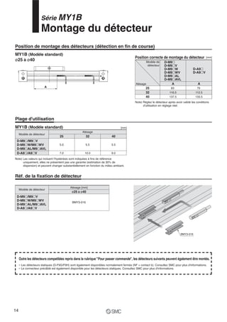 Position correcte de montage du détecteur
D-M9„
D-M9„V
D-M9„W
D-M9„WV
D-M9„AL
D-M9„AVL
D-A9„
D-A9„V
A AAlésage
Modèle de
détecteur
25
32
40
83
116.5
137.5
79
112.5
133.5
Note) Réglez le détecteur après avoir validé les conditions
d'utilisation en réglage réel.
BMY3-016
D-M9BWSMCD-M9BWSMC
A
Position de montage des détecteurs (détection en fin de course)
MY1B (Modèle standard)
ø25 à ø40
Réf. de la fixation de détecteur
Plage d'utilisation
Série MY1B
Montage du détecteur
MY1B (Modèle standard)
Modèle de détecteur
Alésage
25
5.0
7.0
32
5.5
10.0
40
5.5
9.0D-A9„/A9„V
D-M9„/M9„V
D-M9„W/M9„WV
D-M9„AL/M9„AVL
[mm]
[mm]
Note) Les valeurs qui incluent l’hystérésis sont indiquées à fins de référence
uniquement, elles ne présentent pas une garantie (estimation de 30% de
dispersion) et peuvent changer substantiellement en fonction du milieu ambiant.
Alésage [mm]
Modèle de détecteur
D-M9„/M9„V
D-M9„W/M9„WV
D-M9„AL/M9„AVL
D-A9„/A9„V
ø25 à ø40
BMY3-016
∗ Les détecteurs statiques (D-F9G/F9H) sont également disponibles normalement fermés (NF = contact b). Consultez SMC pour plus d'informations.
∗ Le connecteur précâblé est également disponible pour les détecteurs statiques. Consultez SMC pour plus d'informations.
Outre les détecteurs compatibles repris dans la rubrique "Pour passer commande", les détecteurs suivants peuvent également être montés.
14
 
