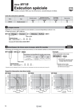 m1 max.m3 max.
m2 max.
Vitessed'impactmm/s
Charge kg
100
200
300
400
500
1000
2000
1 2 3 4 5 10
1500
0.7 20 30 40 50
m1 max.m2 max.
m3 max.
m1 max.m2 max. m3 max.
Vitessed'impactmm/s
Charge kg
100
200
300
400
500
1000
2000
1 2 3 4 5 10
1500
20 30 40 50
Vitessed'impactmm/s
Charge kg
100
200
300
400
500
1000
2000
3 4 5 10
1500
20 30 40 50 100
MY1B
-XB11 -XB22 -X168 20-
-XB222
MY1B40MY1B25 MY1B32
Impact vertical
vers le bas
Impact horizontal
ou impact vertical
vers le haut
-XB111
Bloc
L
Bloc H
Bloc L
Bloc L
Impact vertical
vers le bas
Impact horizontal
u impact vertical
vers le haut
Impact vertical
vers le bas
Impact horizontal
ou impact vertical
vers le haut
İ
BMY1 Z XB11
XB11
Modèle standard
25 32 40
B
Bloc butée
Alésage
L, LS, SL
H, HS, SH, LH, HL
RJ1007H
RJ1412H
ø25
RJ1412H
ø32
RJ1412H
ø40
B L25MY1 XB22200 Z
∗ Reportez-vous au catalogue RJ pour en savoir plus sur l'amortisseur de chocs de la série sans à-coups RJ.
Modèle standard
25 32 40
B
b
MY-A25L1 XB22
Reportez-vous au tableau d'options
des références de la page 7.
Série MY1B
Veuillez contacter SMC pour les dimensions, caractéristiques et délais.
16
 