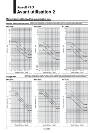 MY1B/M1 MY1B/M2
MY1B/m1 MY1B/m2
100 200 300 400
0.3
0.2
0.1
0.4
0.5
500 1000 1500
10
20
30
100
200
300
400
500
40
50
5
4
3
1
Vitesse du piston mm/s
MomentN·m
MY1B40MY1B40
MY1B32
MY1B25
2
1
2
3
4
5
0.05
0.04
0.03
0.02
10
20
30
40
50
100 200 300 400 500 1000 1500
Vitesse du piston mm/s
MomentN·m
MY1B40MY1B40
MY1B32
MY1B25
0.1
0.2
0.3
0.4
0.5
200
50
40
30
20
10
5
4
3
2
100 200 300 400 500 1000 1500
Vitesse du piston mm/s
MomentN·m
1
0.5
0.4
0.3
0.2
0.1
0.06
MY1B40MY1B40
MY1B32
MY1B25
100
MY1B/M3
200
100
50
2
1
100 200 300 400 500 1000 1500
Vitesse du piston mm/s
Massedelachargekg
Massedelachargekg
Massedelachargekg
3
4
5
10
20
30
40
MY1B40MY1B40
MY1B32
MY1B25
1
0.5
0.4
0.3
0.2
0.1
100 200 300 400 500 1000 1500
Vitesse du piston mm/s
2
3
4
5
10
20
30
MY1B40MY1B40
MY1B32
MY1B25
MY1B/m3
1
0.5
0.4
0.3
0.2
0.1
100 200 300 400 500 1000 1500
Vitesse du piston mm/s
2
3
4
5
10
20
30
40
50
MY1B40MY1B40
MY1B32
MY1B25
Série MY1B
Avant utilisation 2
Moment admissible maximum
Charge max.
Sélectionnez la charge à partir de la plage des limites d’utilisation indiquées sur les graphiques. Notez que la valeur du moment maximum peut
parfois excéder les limites recommandées sur les graphiques. Par conséquent, vérifiez le moment admissible pour les conditions sélectionnées.
Sélectionnez le moment à partir de la plage d’utilisation indiquée dans les graphiques. Notez que la valeur de charge maximale peut parfois
excéder les limites recommandées dans les graphiques. Par conséquent, vérifiez la charge pour les conditions sélectionnées.
Moment admissible max./Charge admissible max.
2
 