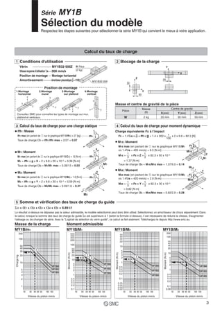MY1B40
MY1B32
MY1B25
MY1B40
MY1B32
MY1B25
MY1B40
MY1B32
MY1B25
MY1B40
MY1B32
MY1B25
Charge équivalente FE à l’impact
FE = 1.4υa x δ x m x g = 1.4 x 300 x x 2 x 9.8 = 82.3 [N]
b M1E: Moment
M1E max (en partant de q sur le graphique MY1B/M1
où 1.4υa = 420 mm/s) = 9.5 [N·m]································
M1E = x FE x Z = x 82.3 x 50 x 10–3
= 1.37 [N·m]
Taux de charge α4 = M1E/M1E max = 1.37/9.5 = 0.14
b M3E: Moment
M3E max (en partant de t sur le graphique MY1B/M3
où 1.4υa = 420 mm/s) = 2.9 [N·m]··································
M3E = x FE x Y = x 82.3 x 30 x 10–3
= 0.82 [N·m]
Taux de charge α5 = M3E/M3E max = 0.82/2.9 = 0.28
Conditions d'utilisation
1.Montage
horizontal
2.Montage
mural
3.Montage
sur plafond
4.Montage
vertical
Calcul du taux de charge
W
Pièce
2 kg
Masse
m
20 mm
X(axe)
30 mm
Y(axe)
Centre de gravité
Z(axe)
50 mm
Masse et centre de gravité de la pièce
Consultez SMC pour connaître les types de montage sur mur,
plafond et verticaux.
Vérin ····················· MY1B32-500Z
Vitesse moyenne d'utilisation υa····300 mm/s
Position de montage ··· Montage horizontal
Amortissement··········Amortisseurpneumatique(δ=1/100)
1
Calcul du taux de charge pour une charge statique3
Somme et vérification des taux de charge du guide5
Calcul du taux de charge pour moment dynamique4
Blocage de la charge2
Position de montage
1
3
1
3
1
3
1
3
1
100
Masse de la charge Moment admissible
MY1B/M1 MY1B/M3MY1B/M2MY1B/m1
10
5
4
3
2
0.5
0.4
0.3
0.1
0.2
20
30
40
50
100
200
300
400
500
1
10
5
4
3
2
0.02
20
30
40
50
1
0.1
0.2
0.3
0.4
0.5
0.05
0.04
0.03
10
5
4
3
2
0.3
0.2
0.5
0.4
0.1
0.06
20
30
40
100
50
200
1
Série MY1B
Sélection du modèle
Respectez les étapes suivantes pour sélectionner la série MY1B qui convient le mieux à votre application.
b m1: Masse
m1 max (en partant de q sur le graphique MY1B/m1) = 27 [kg]·············
Taux de charge α1 = m1/m1 max = 2/27 = 0.07
b M1: Moment
M1 max (en partant de w sur le graphique MY1B/C1) = 13 [N·m]·············
M1 = m1 x g x X = 2 x 9.8 x 20 x 10–3 = 0.39 [N·m]
Taux de charge α2 = M1/M1 max = 0.39/13 = 0.03
b M2: Moment
M2 max (en partant de e sur le graphique MY1B/M2) = 1.6 [N·m]·············
M3 = m1 x g x Y = 2 x 9.8 x 30 x 10–3 = 0.59 [N·m]
Taux de charge α3 = M2/M2 max = 0.59/1.6 = 0.37
Σα = α1 + α2 + α3 + α4 + α5 = 0.89 1
Le résultat ci-dessus ne dépasse pas la valeur admissible, le modèle sélectionné peut donc être utilisé. Sélectionnez un amortisseur de chocs séparément. Dans
le calcul, lorsque la somme des taux de charge du guide Σα est supérieure à 1 (selon la formule ci-dessus), il est nécessaire de réduire la vitesse, d'augmenter
l'alésage ou de changer de série. Avec le "Logiciel de sélection du vérin guidé", ce calcul se fait aisément. Téléchargez-le depuis http://www.smc.eu.
x
y
z
x z
y
x
z yx
y
z
W: Pièce
(2 kg)
MY1B32-500
50
30
Z
Y
Y
X
20
m1
X
m1
M1
m1
M2
Y
M1
Z
M1E
FE
M3
Y
M3E
FE
Chargekg
Vitesse du piston mm/s
50
100
200
40
30
20
10
5
4
3
2
1
100 200 300 400 500 1000 1500
Moment(N·m)
Vitesse du piston mm/s
100 200 300 400 500 1000 1500
Moment(N·m)
Vitesse du piston mm/s
100 200 300 400 500 1000 1500
Moment(N·m)
Vitesse du piston mm/s
100 200 300 400 500 1000 1500
3
 