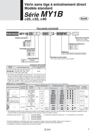 MY1BModèle standard
Course du vérin [mm]
Modèle standard
M9BW25 Z300
Symbole du bloc butée
Pour le bloc butée, reportez-vous en page 6.
RoHS
Alésage
[mm]
25, 32, 40
Course standard [mm]∗
100, 200, 300, 400, 500, 600
700, 800, 900, 1000, 1200
1400, 1600, 1800, 2000
5000
Course max. disponible
[mm]
∗ Les courses sont disponibles par intervalle de 1 mm jusqu’à la course
maximum. Toutefois veuillez considérer qu'avec une course de 49 max, il
y a des cas où le montage du détecteur n'est pas possible et où la
performance de l'amortisseur peut diminuer. Pour une course supérieure
à 2000 mm, spécifiez "-XB11" à la fin de la référence. Pour plus de
détails, reportez-vous au caractéristiques des exécutions spéciales.
25 mm
32 mm
40 mm
Alésage
25
32
40
Taraudage de l'orifice
Type
Rc
NPT
G
Symbole
—
TN
TF
Raccordement
Standard
Type de raccordement centralisé
—
G
Exécution spéciale
Reportez-vous à la page
suivante pour plus de détails.
2 pcs.
1 pc.
“n” pcs.
Nombre de détecteurs
—
S
h
Détecteur
— Sans détection magnétique intégrée
∗ Symboles de longueur de câble : 0.5 m ·········· — (Exemple) M9NW
1 m ·········· C (Exemple) M9NWM
3 m ·········· L (Exemple) M9NWL
5 m ·········· Z (Exemple) M9NWZ
∗ Les détecteurs statiques marqués d'un "ć" sont fabriqués sur commande.
∗ Il existe des détecteurs compatibles autres que ceux indiqués ci-dessus. Pour plus de détails, reportez-vous en page 14.
∗ Pour plus d'informations sur les détecteurs avec connecteur précâblé, consultez le guide des détecteurs.
∗ Les détecteurs sont livrés ensemble (mais ne sont pas montés).
∗∗ Des détecteurs résistant à l'eau peuvent être montés sur les modèles ci-dessus, mais dans ces cas-là, SMC ne peut pas garantir la résistance à l'eau.
Consultez SMC pour des détecteurs résistants à l'eau avec les numéros de modèle ci-dessus.
Détecteurs compatibles/Reportez-vous au guide du détecteur pour plus d'informations sur les détecteurs.
A96V
A93V
A90V
M9NV
M9PV
M9BV
M9NWV
M9PWV
M9BWV
M9NAV∗∗
M9PAV∗∗
M9BAV∗∗
A96
A93
A90
M9N
M9P
M9B
M9NW
M9PW
M9BW
M9NA∗∗
M9PA∗∗
M9BA∗∗
Type Fonction spéciale
3 fils
(équivalent NPN)
—
Fil noyé
24 V
24 V
2 fils
3 fils (NPN)
3 fils (PNP)
2 fils
3 fils (NPN)
3 fils (PNP)
2 fils
3 fils (NPN)
3 fils (PNP)
2 fils
Non
Oui
OuiFil noyé
Connexion
électrique
Tension d'alimentation
Câblage
(sortie)
Connecteur
précâblé
Charge
admissibleDC AC
Modèle de détecteur Longueur de câble [m]
Perpendiculaire Axial
0.5
(—)
3
(L)
5
(Z)
Visualisation
Diagnostic
(double visualisation)
Résistant à l'eau
(double visualisation)
100 V
100 V max.
—
—
—
—
—
ć
ć
ć
ć
ć
ć
ć
ć
ć
—
b
—
ć
ć
ć
ć
ć
ć
ć
ć
ć
b
b
b
b
b
b
b
b
b
1
(M)
b
b
b
b
b
b
b
b
b
ć
ć
ć
b
b
b
b
b
b
b
b
b
ć
ć
ć
Circuit CI
—
Circuit CI
Circuit CI
—
Circuit CI
—
Circuit CI
—
—
Relais,
API
Relais,
API
—
—
5 V, 12 V
12 V
5 V, 12 V
12 V
5 V, 12 V
12 V
—
—
—
5 V
12 V
Détecteurstatique
Détecteur
Reed
Pour passer commande
Vérin sans tige à entraînement direct
Modèle standard
ø25, ø32, ø40
Série MY1B
5
 