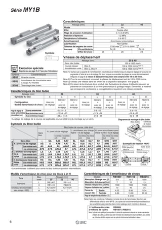 Alésage [mm]
Sans bloc butée
RB2015
58.8
15
1500
25
8.34
20.50
RB1007
5.9
7
1500
70
4.22
6.86
RB1412
19.6
12
1500
45
6.86
15.98
Symbole
5 à 60
-XB11
-XB22
-X168
Grande course
Taraudage avec insert
Symbole Caractéristiques
Note 1) Sachez que la capacité de l’amortissement pneumatique est réduite lorsque la plage de réglage de la course est
augmentée à l’aide de la vis de réglage. De plus, lorsque vous excédez les plages de course d'amortissement
indiquées en page 8, la vitesse de déplacement du piston sera comprise entre 100 et 200 mm/s.
Note 2) Pour le raccordement universel, la vitesse de déplacement est de 100 à 1000 mm/s.
Note 3) Utilisez une vitesse dans les limites de la capacité d’absoption. Voir page 8.
Note 4) En raison de la structure de ce produit, des fluctuations de vitesse d'utilisation peuvent se
présenter en comparaison à un vérin pneumatique à guidage intégré. Demandez le matériel
qui correspond à vos besoins si vos applications requièrent une vitesse constante.
1.2 millions de cycles RB0806
2 millions de cycles RB1007 à RB2015
Exécution spéciale
(Reportez-vous aux pages 16 et 17 pour plus d'informations.)
Bloc butée Entretoise
de fixation
intermédiaire
Longueurd’entretoise
Bloc H
Entretoise longue
∗ Les entretoises s’utilisent pour serrer le bloc butée en position intermédiaire.
Diagramme de montage du bloc butée
Exemple de fixation H6H7
Côté gauche
Orifice Orifice
Bloc H
Entretoise courte
Côté droit
Bloc butée de course, côté droit
Sans
bloc Avecentretoise
courte
Avecentretoise
courte
Avecentretoise
courte
Avecentretoise
longue
Avecentretoise
longue
Avecentretoise
longue
A : avec vis de réglage
L : amortisseur pour charge
légère + vis de réglage
H : avec amortisseur pour
charge lourde + vis de réglage
Sans bloc
A : avec vis de réglage
L : amortisseur pour charge légère +
Vis de
réglage
Avec entretoise courte
Avec entretoise longue
Avec entretoise courte
Avec entretoise longue
Avec entretoise courte
Avec entretoise longue
H : Amortisseur pour charge lourde +
Réglage
courte
—
AS
A6
A7S
LS
L6S
L7S
HS
H6S
H7S
SA
A
A6A
A7A
LA
L6A
L7A
HA
H6A
H7A
SA6
AA6
A6
A7A6
LA6
L6A6
L7A6
HA6
H6A6
H7A6
SA7
AA7
A6A7
A7
LA7
L6A7
L7A7
HA7
H6A7
H7A7
SL
AL
A6L
A7L
L
L6L
L7L
HL
H6L
H7L
SL6
AL6
A6L6
A7L6
LL6
L6
L7L6
HL6
H6L6
H7L6
SL7
AL7
A6L7
A7L7
LL7
L6L7
L7
HL7
H6L7
H7L7
SH
AH
A6H
A7H
LH
L6H
L7H
H
H6H
H7H
SH6
AH6
A6H6
A7H6
LH6
L6H6
L7H6
HH6
H6
H7H6
SH7
AH7
A6H7
A7H7
LH7
L6H7
L7H7
HH7
H6H7
H7
Sans entretoise
Avec entretoise courte
Avec entretoise longue
0 à –11.5
–11.5 à –23
–23 à –34.5
0 à –12
–12 à –24
–24 à –36
0 à –16
–16 à –32
–32 à –48
∗ La plage de réglage de la course est applicable pour un côté lors du montage sur un vérin.
Fluide
Effet
Plage de pression d'utilisation
Pression d'épreuve
Température d'utilisation
Amortissement
Lubrification
Tolérance de longueur de course
Alésage [mm]
Orifice avant/latéral/arrière
Orifice de la base
25 32 40
Air
Double effet
0.1 à 0.8 MPa
1.2 MPa
5 à 60°C
Amortisseur pneumatique
Non lubrifié
2700 max , 2701 à 5000
Rc1/8
ø5
Rc1/4
ø8ø6
Raccord
Caractéristiques
Vitesse de déplacement
Caractéristiques du bloc butée
Symbole du Bloc butée
Caractéristiques de l’amortisseur de chocs
+2.8
0
+1.8
0
25 à 40
100 à 1000 mm/s
100 à 1000 mm/s Note 1)
100 à 1500 mm/s Note 2)
Bloc A
Bloc L, bloc H
Course vitesse/
d'accélération unité
Amortisseur de chocs/série sans
à-coups RJ montée
Alésage [mm]
Configuration
Modèle d'amortisseur de chocs
Symbole du bloc
25
L
RB1007
+
avec vis
de réglage
Avec vis
de réglage
A H
RB1412
+
avec vis
de réglage
32
L
RB1412
+
avec vis
de réglage
Avec vis
de réglage
A H
RB2015
+
avec vis
de réglage
40
L
RB1412
+
avec vis
de réglage
Avec vis
de réglage
A H
RB2015
+
avec vis
de réglage
Plage de réglage de
course selon entretoise
intermédiaire [mm]
Blocbutéedecourse,côtégauche
Modèle d'amortisseur de choc pour les blocs L et H
Standard
Amortisseur de chocs/modèle
sans à-coups (-XB22)
L
H
L
H
RB1007
RB1412
RJ1007H
RJ1412H
RB1412
RB2015
RJ1412H
— —
Type
Bloc
butée
Alésage [mm]
25 32 40 Absorption d'énergie max. [J]
Absorption de la course [mm]
Vitesse d'impact max. [mm/s]
Fréquence d'utilisation max. [cycle/min]
Plage de température d'utilisation [°C]
Force du
ressort [N]
Sortie
Rentrée
Note) Selon les conditions d'utilisation, la durée de vie de l'amortisseur de chocs est
différente de celle du vérin MY1B. Les cycles de fonctionnement admissibles sous
les caractéristiques prescrites dans notre catalogue sont montrés ci-dessous.
Note) La durée de vie spécifique (correspondant à la période de remplacement adéquate) est donnée à température
ambiante (20 à 25°C).La période peut varier en fonction de la température et d'autres conditions.Dans certains
cas, l'absorbeur doit être remplacé avant les cycles de fonctionnement admissibles ci-dessus.
Modèle
Série MY1B
6
 