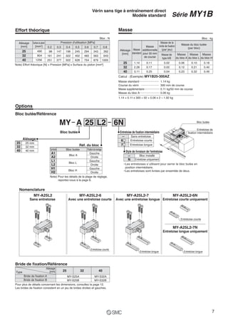 25 32 40
Options
Effort théorique
1.14
2.28
3.11
0.11
0.17
0.25
0.02
0.02
0.04
0.06
0.12
0.23
0.10
0.21
0.32
0.18
0.40
0.49
Bloc : kg
Masse
0.2
98
161
251
0.3
147
241
377
0.4
196
322
502
0.5
245
402
628
0.6
294
483
754
0.7
343
563
879
0.8
392
643
1005
Nomenclature
MY-A25L2
Sans entretoise
MY-A25L2-6
Avec une entretoise courte
MY-A25L2-7
Avec une entretoise longue
MY-A25L2-6N
Entretoise courte uniquement
AMY L225 6N
Bloc butée
Alésage
25
32
40
25 mm
32 mm
40 mm
Réf. du bloc
A1
A2
L1
L2
H1
H2
Bloc butée
Bloc A
Bloc L
Bloc H
Symbole Positiondemontage
Gauche
Droite
Gauche
Droite
Gauche
Droite
Entretoise de fixation intermédiaire
— Sans entretoise
Style de livraison de l'entretoise
—
N
Bloc installé
Entretoise uniquement
∗Les entretoises s’utilisent pour serrer le bloc butée en
position intermédiaire.
∗Les entretoises sont livrées par ensemble de deux.
Bloc butée
Entretoise de
fixation intermédiaire
Longueur d’entretoise
Entretoise courte
Entretoise longue Entretoise longue
Note) Pour les détails de la plage de réglage,
reportez-vous à la page 6.
Entretoise courte
MY-A25L2-7N
Entretoise longue uniquement
Entretoise courte
Entretoise longue
6२
7२
Bloc butée/Référence
Bloc : N
Pression d'utilisation [MPa]
25
32
40
Alésage
[mm]
Surfacedupiston
[mm2]
490
804
1256
Note) Effort théorique [N] = Pression [MPa] x Surface du piston [mm2]
Alésage
[mm]
25
32
40
Masse
standard
Masse
additionnelle
pour 50 mm
de course
Masse de la
bride de fixation
(par jeu)
Masse de
type A/B
Masse du bloc butée
(par bloc)
Masse
du bloc A
Masse
du bloc L
Masse
du bloc H
Calcul : (Exemple) MY1B25-300AZ
Masse standard························· 1.14 kg
Course du vérin ······················ 300 mm de course
Masse supplémentaire··················· 0.11 kg/50 mm de course
Masse du bloc A························· 0.06 kg
1.14 + 0.11 x 300 ÷ 50 + 0.06 x 2 ≈ 1.92 kg
Bride de fixation A
Bride de fixation B
MY-S25A
MY-S25B
MY-S32A
MY-S32B
Type
Bride de fixation/Référence
Alésage
[mm]
Pour plus de détails concernant les dimensions, consultez la page 12.
Les brides de fixation consistent en un jeu de brides droites et gauches.
Série MY1B
Vérin sans tige à entraînement direct
Modèle standard
7
 
