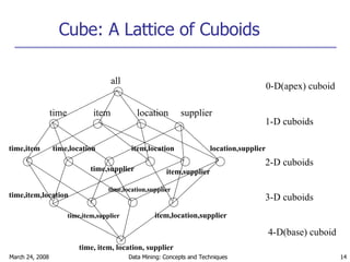 Cube: A Lattice of Cuboids all time item location supplier time,item time,location time,supplier item,location item,supplier location,supplier time,item,location time,item,supplier time,location,supplier item,location,supplier time, item, location, supplier 0-D(apex) cuboid 1-D cuboids 2-D cuboids 3-D cuboids 4-D(base) cuboid 