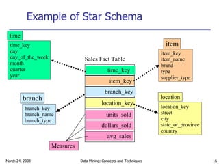 Example of Star Schema Sales Fact Table time_key item_key branch_key location_key units_sold dollars_sold avg_sales Measures time_key day day_of_the_week month quarter year time location_key street city state_or_province country location item_key item_name brand type supplier_type item branch_key branch_name branch_type branch 