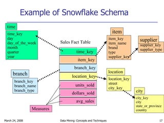 Example of Snowflake Schema Sales Fact Table time_key item_key branch_key location_key units_sold dollars_sold avg_sales Measures time_key day day_of_the_week month quarter year time location_key street city_key location item_key item_name brand type supplier_key item branch_key branch_name branch_type branch supplier_key supplier_type supplier city_key city state_or_province country city 