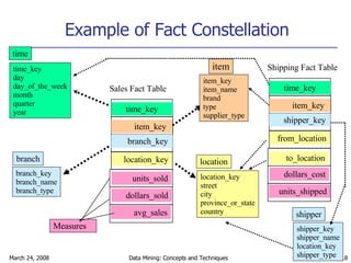 Example of Fact Constellation Sales Fact Table time_key item_key branch_key location_key units_sold dollars_sold avg_sales Measures Shipping Fact Table time_key item_key shipper_key from_location to_location dollars_cost units_shipped time_key day day_of_the_week month quarter year time location_key street city province_or_state country location item_key item_name brand type supplier_type item branch_key branch_name branch_type branch shipper_key shipper_name location_key shipper_type shipper 