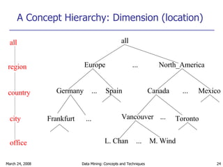 A Concept Hierarchy: Dimension (location) all Europe North_America Mexico Canada Spain Germany Vancouver M. Wind L. Chan ... ... ... ... ... ... all region office country Toronto Frankfurt city 