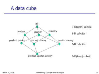 A data cube all product quarter country product, quarter product,country quarter, country product, quarter, country 0-D(apex) cuboid 1-D cuboids 2-D cuboids 3-D(base) cuboid 