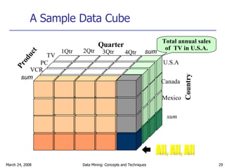 A Sample Data Cube Total annual sales of  TV in U.S.A. Quarter Product Country All, All, All sum sum TV VCR PC 1Qtr 2Qtr 3Qtr 4Qtr U.S.A Canada Mexico sum 