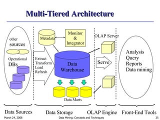 Multi-Tiered Architecture Data Warehouse OLAP Engine Analysis Query Reports Data mining Monitor & Integrator Metadata Data Sources Front-End Tools Serve Data Marts Data Storage OLAP Server Extract Transform Load Refresh Operational   DBs other sources 