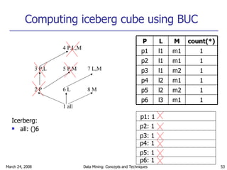 Icerberg: all: ()6 Computing iceberg cube using BUC 1 all 2 P 6 L 8 M 3 P,L 5 P,M 7 L,M 4 P,L,M 1 m1 l3 p6 1 m2 l2 p5 1 m1 l2 p4 1 m2 l1 p3 1 m1 l1 p2 1 m1 l1 p1 count(*) M L P p1: 1 p2: 1 p3: 1 p4: 1 p5: 1 p6: 1 