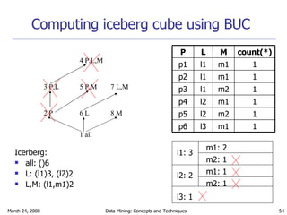 Icerberg: all: ()6 L: (l1)3, (l2)2 L,M: (l1,m1)2 Computing iceberg cube using BUC 1 all 2 P 6 L 8 M 3 P,L 5 P,M 7 L,M 4 P,L,M l1: 3 l2: 2 l3: 1 1 m1 l3 p6 1 m2 l2 p5 1 m1 l2 p4 1 m2 l1 p3 1 m1 l1 p2 1 m1 l1 p1 count(*) M L P m1: 2 m2: 1 m1: 1 m2: 1 