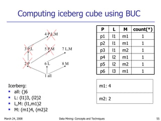 Icerberg: all: ()6 L: (l1)3, (l2)2 L,M: (l1,m1)2 M: (m1)4, (m2)2 Computing iceberg cube using BUC 1 all 2 P 6 L 8 M 3 P,L 5 P,M 7 L,M 4 P,L,M m1: 4 m2: 2 1 m1 l3 p6 1 m2 l2 p5 1 m1 l2 p4 1 m2 l1 p3 1 m1 l1 p2 1 m1 l1 p1 count(*) M L P 