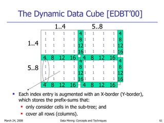 The Dynamic Data Cube [EDBT’00] Each index entry is augmented with an X-border (Y-border), which stores the prefix-sums that: only consider cells in the sub-tree; and cover all rows (columns). 1..4 5..8 1..4 5..8 4  8  12  16 4 8 12 16 1 1 1 1 1 1 1 1 1 1 1 1 1 1 1 1 4  8  12  16 4 8 12 16 1 1 1 1 1 1 1 1 1 1 1 1 1 1 1 1 4  8  12  16 4 8 12 16 1 1 1 1 1 1 1 1 1 1 1 1 1 1 1 1 4  8  12  16 4 8 12 16 1 1 1 1 1 1 1 1 1 1 1 1 1 1 1 1 