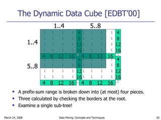 The Dynamic Data Cube [EDBT’00] A prefix-sum range is broken down into (at most) four pieces.  Three calculated by checking the borders at the root. Examine a single sub-tree! 1..4 5..8 1..4 5..8 4  8  12  16 4 8 12 16 1 1 1 1 1 1 1 1 1 1 1 1 1 1 1 1 4  8  12  16 4 8 12 16 1 1 1 1 1 1 1 1 1 1 1 1 1 1 1 1 4  8  12  16 4 8 12 16 1 1 1 1 1 1 1 1 1 1 1 1 1 1 1 1 4  8  12  16 4 8 12 16 1 1 1 1 1 1 1 1 1 1 1 1 1 1 1 1 