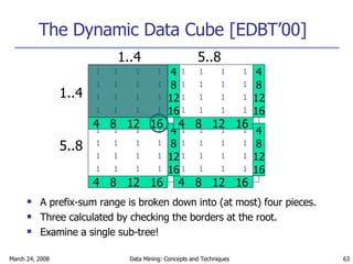 The Dynamic Data Cube [EDBT’00] A prefix-sum range is broken down into (at most) four pieces.  Three calculated by checking the borders at the root. Examine a single sub-tree! 1..4 5..8 1..4 5..8 4  8  12  16 4 8 12 16 1 1 1 1 1 1 1 1 1 1 1 1 1 1 1 1 4  8  12  16 4 8 12 16 1 1 1 1 1 1 1 1 1 1 1 1 1 1 1 1 4  8  12  16 4 8 12 16 1 1 1 1 1 1 1 1 1 1 1 1 1 1 1 1 4  8  12  16 4 8 12 16 1 1 1 1 1 1 1 1 1 1 1 1 1 1 1 1 