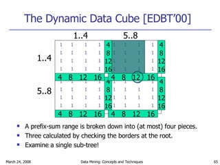 The Dynamic Data Cube [EDBT’00] A prefix-sum range is broken down into (at most) four pieces.  Three calculated by checking the borders at the root. Examine a single sub-tree! 1..4 5..8 1..4 5..8 4  8  12  16 4 8 12 16 1 1 1 1 1 1 1 1 1 1 1 1 1 1 1 1 4  8  12  16 4 8 12 16 1 1 1 1 1 1 1 1 1 1 1 1 1 1 1 1 4  8  12  16 4 8 12 16 1 1 1 1 1 1 1 1 1 1 1 1 1 1 1 1 4  8  12  16 4 8 12 16 1 1 1 1 1 1 1 1 1 1 1 1 1 1 1 1 