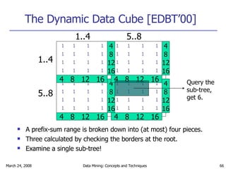 The Dynamic Data Cube [EDBT’00] A prefix-sum range is broken down into (at most) four pieces.  Three calculated by checking the borders at the root. Examine a single sub-tree! 1..4 5..8 1..4 5..8 Query the  sub-tree,  get 6. 4  8  12  16 4 8 12 16 1 1 1 1 1 1 1 1 1 1 1 1 1 1 1 1 4  8  12  16 4 8 12 16 1 1 1 1 1 1 1 1 1 1 1 1 1 1 1 1 4  8  12  16 4 8 12 16 1 1 1 1 1 1 1 1 1 1 1 1 1 1 1 1 4  8  12  16 4 8 12 16 1 1 1 1 1 1 1 1 1 1 1 1 1 1 1 1 