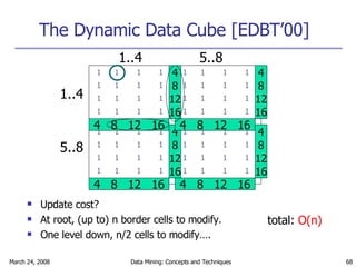 The Dynamic Data Cube [EDBT’00] Update cost?  At root, (up to) n border cells to modify. One level down, n/2 cells to modify…. 1..4 5..8 1..4 5..8 total:  O(n) 4  8  12  16 4 8 12 16 1 1 1 1 1 1 1 1 1 1 1 1 1 1 1 1 4  8  12  16 4 8 12 16 1 1 1 1 1 1 1 1 1 1 1 1 1 1 1 1 4  8  12  16 4 8 12 16 1 1 1 1 1 1 1 1 1 1 1 1 1 1 1 1 4  8  12  16 4 8 12 16 1 1 1 1 1 1 1 1 1 1 1 1 1 1 1 1 