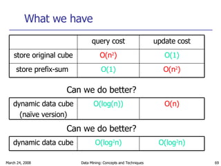 What we have Can we do better? Can we do better? O(n 2 ) O(1) store prefix-sum  O(1) O(n 2 ) store original cube update cost query cost O(n) O(log(n)) dynamic data cube (naïve version) O(log 2 n) O(log 2 n) dynamic data cube 