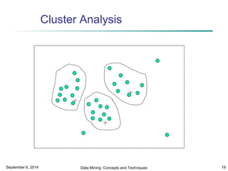 Cluster Analysis 
September 6, 2014 Data Mining: Concepts and Techniques 19 
 
