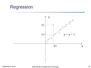 Regression 
x 
y 
y = x + 1 
X1 
Y1 
Y1’ 
September 6, 2014 Data Mining: Concepts and Techniques 20 
 