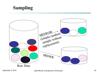 Sampling 
SRSWOR 
(simple random 
sample without 
replacement) 
SRSWR 
Raw Data 
September 6, 2014 Data Mining: Concepts and Techniques 42 
 
