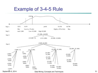 Example of 3-4-5 Rule 
count 
Step 1: -$351 -$159 profit $1,838 $4,700 
Min Low (i.e, 5%-tile) High(i.e, 95%-0 tile) Max 
msd=Step 2: 1,000 Low=-$1,000 High=$2,000 
(-$1,000 - $2,000) 
(-$1,000 - 0) (0 -$ 1,000) 
(-$400 -$5,000) 
(-$400 - 0) 
Step 3: 
Step 4: 
(-$400 - 
-$300) 
(-$300 - 
-$200) 
(-$200 - 
-$100) 
(-$100 - 
0) 
(0 - $1,000) 
(0 - 
$200) 
($200 - 
$400) 
($400 - 
$600) 
($600 - 
$800) ($800 - 
$1,000) 
($2,000 - $5, 000) 
($2,000 - 
$3,000) 
($3,000 - 
$4,000) 
($4,000 - 
$5,000) 
($1,000 - $2,000) 
($1,000 - $2, 000) 
($1,000 - 
$1,200) 
($1,200 - 
$1,400) 
($1,400 - 
$1,600) 
($1,600 - 
$1,800) ($1,800 - 
$2,000) 
September 6, 2014 Data Mining: Concepts and Techniques 51 
 