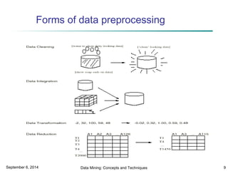 Forms of data preprocessing 
September 6, 2014 Data Mining: Concepts and Techniques 9 
 