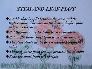 STEM AND LEAF PLOT	

u A table that is split between the ones and the
higher value. The ones as the leaves, higher place
values as the stem.	

u Put the data in order from least to greatest 	

u Put on the table chart from least to greatest	

u The stem starts at the lowest number’s highest
value 	

u The leaf starts from least to greatest left to right 	

u Read the chart from left to right	

 