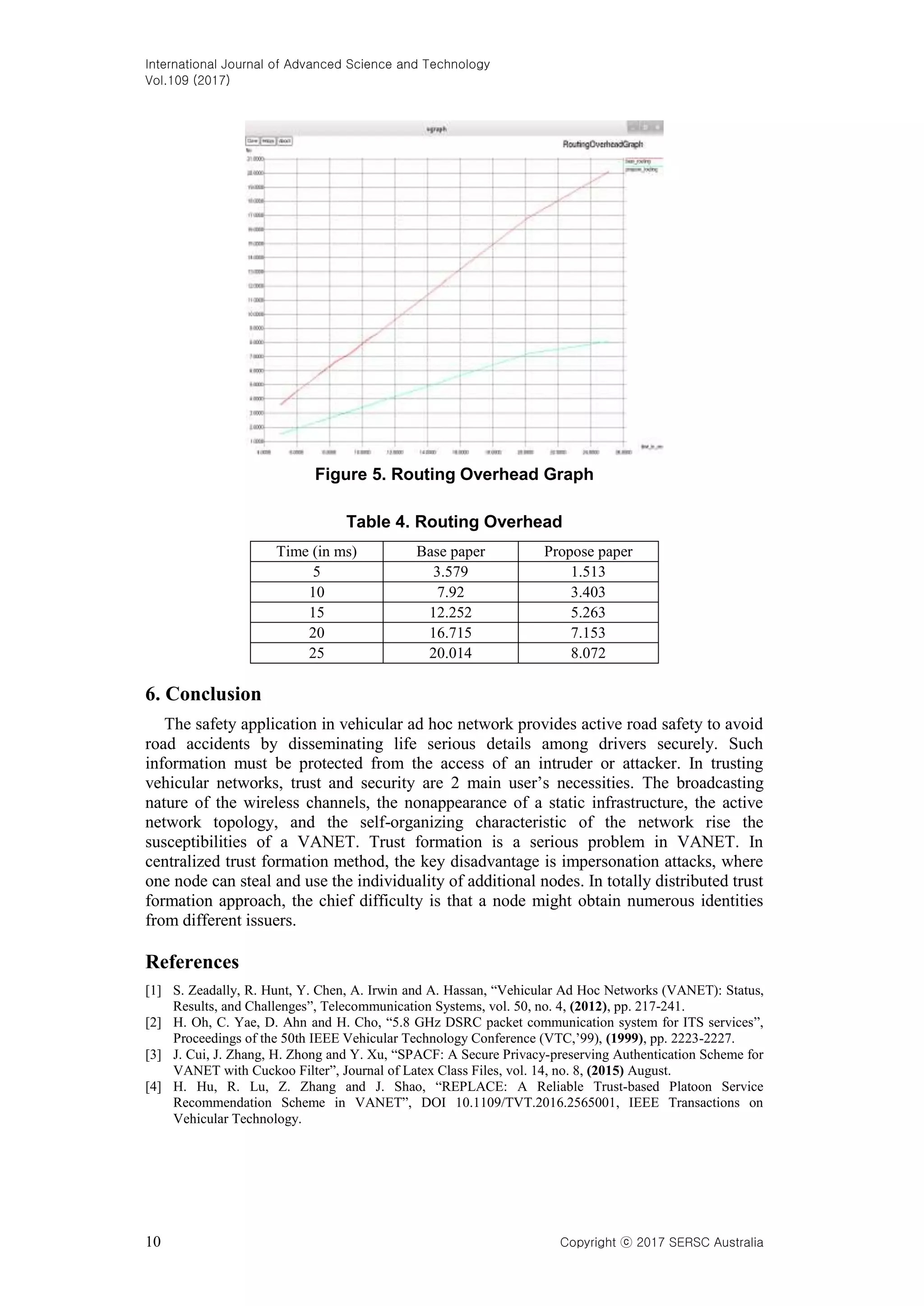 International Journal of Advanced Science and Technology
Vol.109 (2017)
10 Copyright ⓒ 2017 SERSC Australia
Figure 5. Routing Overhead Graph
Table 4. Routing Overhead
Time (in ms) Base paper Propose paper
5 3.579 1.513
10 7.92 3.403
15 12.252 5.263
20 16.715 7.153
25 20.014 8.072
6. Conclusion
The safety application in vehicular ad hoc network provides active road safety to avoid
road accidents by disseminating life serious details among drivers securely. Such
information must be protected from the access of an intruder or attacker. In trusting
vehicular networks, trust and security are 2 main user’s necessities. The broadcasting
nature of the wireless channels, the nonappearance of a static infrastructure, the active
network topology, and the self-organizing characteristic of the network rise the
susceptibilities of a VANET. Trust formation is a serious problem in VANET. In
centralized trust formation method, the key disadvantage is impersonation attacks, where
one node can steal and use the individuality of additional nodes. In totally distributed trust
formation approach, the chief difficulty is that a node might obtain numerous identities
from different issuers.
References
[1] S. Zeadally, R. Hunt, Y. Chen, A. Irwin and A. Hassan, “Vehicular Ad Hoc Networks (VANET): Status,
Results, and Challenges”, Telecommunication Systems, vol. 50, no. 4, (2012), pp. 217-241.
[2] H. Oh, C. Yae, D. Ahn and H. Cho, “5.8 GHz DSRC packet communication system for ITS services”,
Proceedings of the 50th IEEE Vehicular Technology Conference (VTC,’99), (1999), pp. 2223-2227.
[3] J. Cui, J. Zhang, H. Zhong and Y. Xu, “SPACF: A Secure Privacy-preserving Authentication Scheme for
VANET with Cuckoo Filter”, Journal of Latex Class Files, vol. 14, no. 8, (2015) August.
[4] H. Hu, R. Lu, Z. Zhang and J. Shao, “REPLACE: A Reliable Trust-based Platoon Service
Recommendation Scheme in VANET”, DOI 10.1109/TVT.2016.2565001, IEEE Transactions on
Vehicular Technology.
 