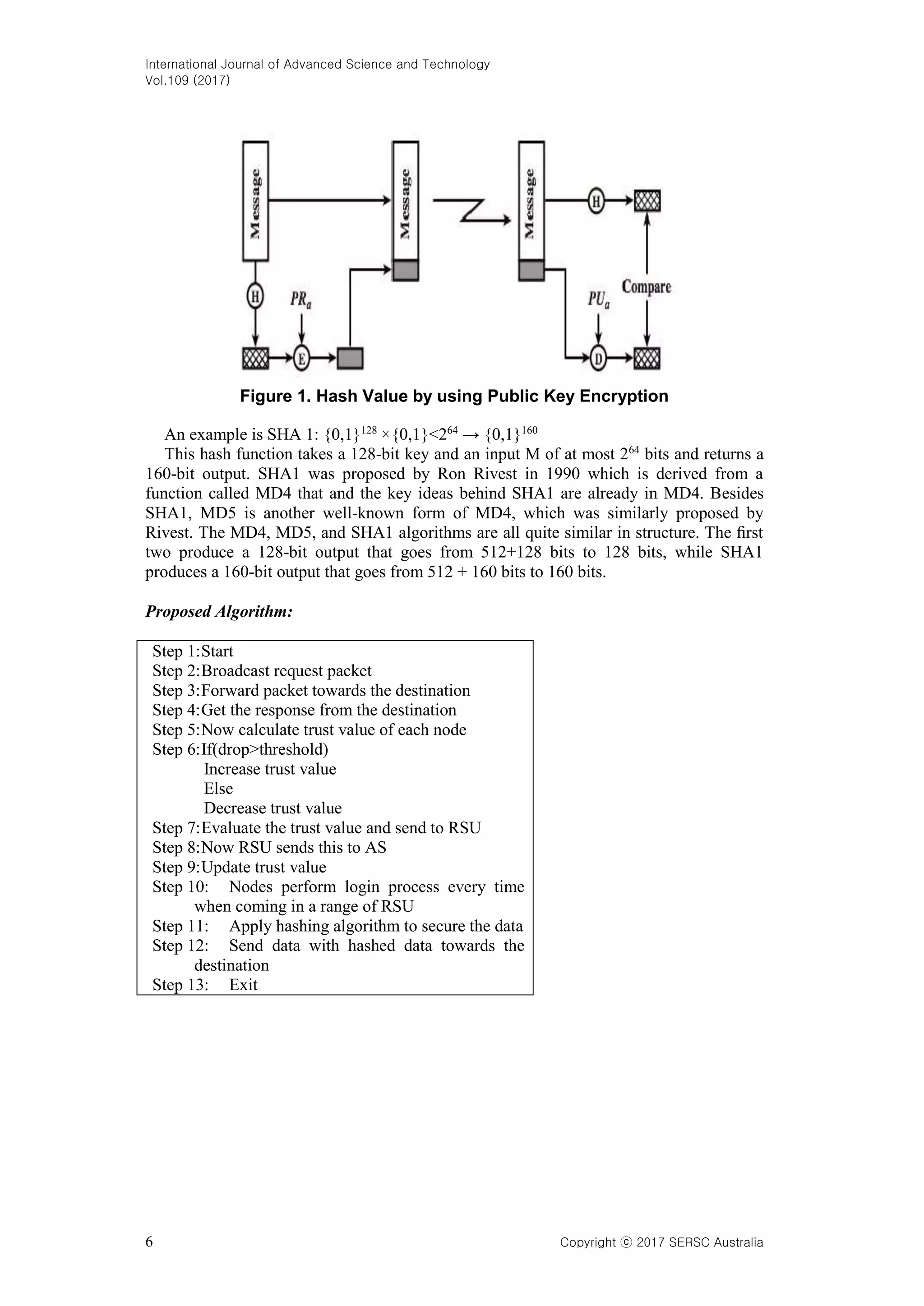 International Journal of Advanced Science and Technology
Vol.109 (2017)
6 Copyright ⓒ 2017 SERSC Australia
Figure 1. Hash Value by using Public Key Encryption
An example is SHA 1: {0,1}128
×{0,1}<264
→ {0,1}160
This hash function takes a 128-bit key and an input M of at most 264
bits and returns a
160-bit output. SHA1 was proposed by Ron Rivest in 1990 which is derived from a
function called MD4 that and the key ideas behind SHA1 are already in MD4. Besides
SHA1, MD5 is another well-known form of MD4, which was similarly proposed by
Rivest. The MD4, MD5, and SHA1 algorithms are all quite similar in structure. The ﬁrst
two produce a 128-bit output that goes from 512+128 bits to 128 bits, while SHA1
produces a 160-bit output that goes from 512 + 160 bits to 160 bits.
Proposed Algorithm:
Step 1:Start
Step 2:Broadcast request packet
Step 3:Forward packet towards the destination
Step 4:Get the response from the destination
Step 5:Now calculate trust value of each node
Step 6:If(drop>threshold)
Increase trust value
Else
Decrease trust value
Step 7:Evaluate the trust value and send to RSU
Step 8:Now RSU sends this to AS
Step 9:Update trust value
Step 10: Nodes perform login process every time
when coming in a range of RSU
Step 11: Apply hashing algorithm to secure the data
Step 12: Send data with hashed data towards the
destination
Step 13: Exit
 