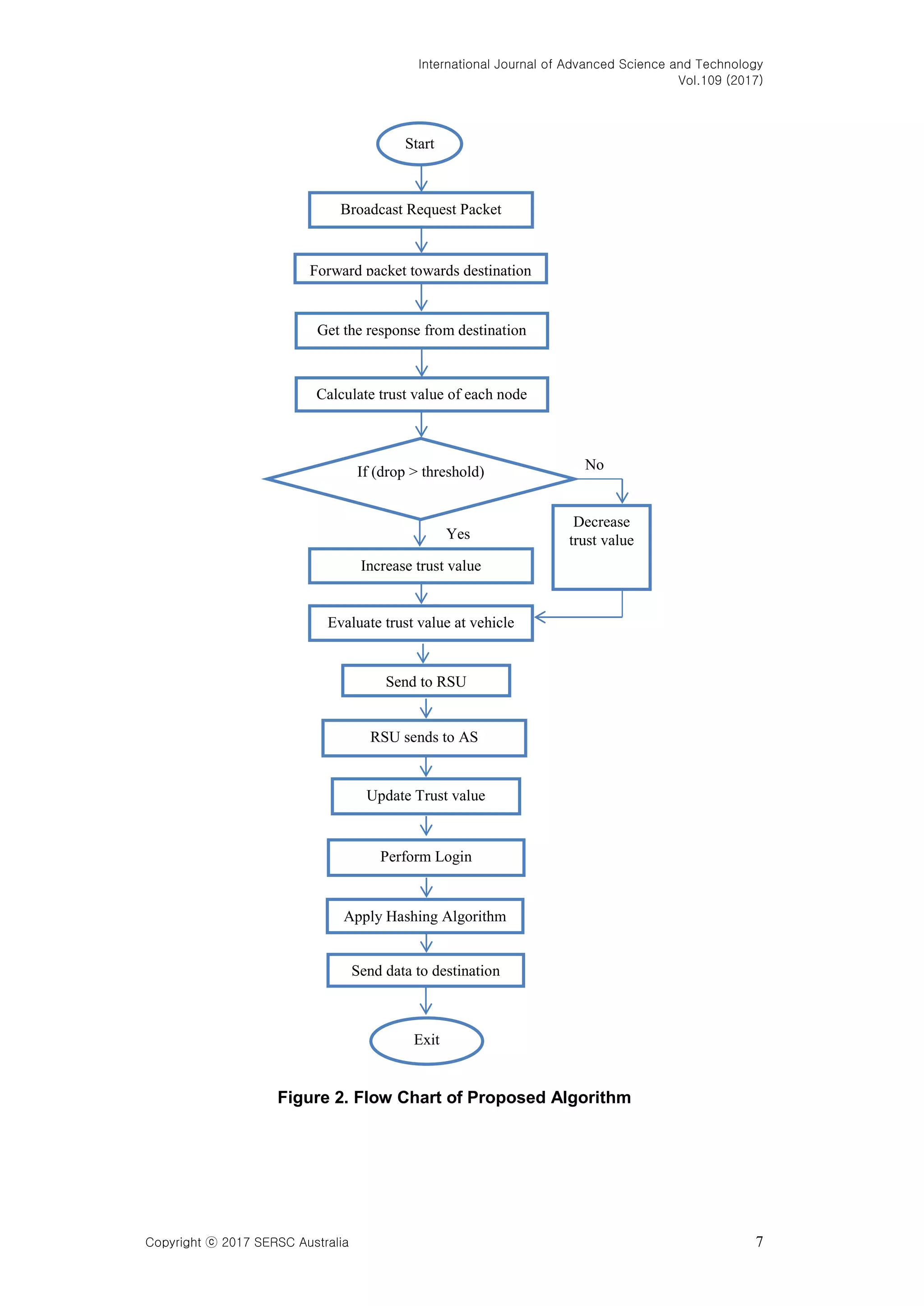 International Journal of Advanced Science and Technology
Vol.109 (2017)
Copyright ⓒ 2017 SERSC Australia 7
Figure 2. Flow Chart of Proposed Algorithm
Start
Broadcast Request Packet
Forward packet towards destination
Get the response from destination
Calculate trust value of each node
destination
If (drop > threshold)
Increase trust value
Evaluate trust value at vehicle
Send to RSU
RSU sends to AS
Update Trust value
Perform Login
Apply Hashing Algorithm
Send data to destination
Exit
Decrease
trust value
No
Yes
 