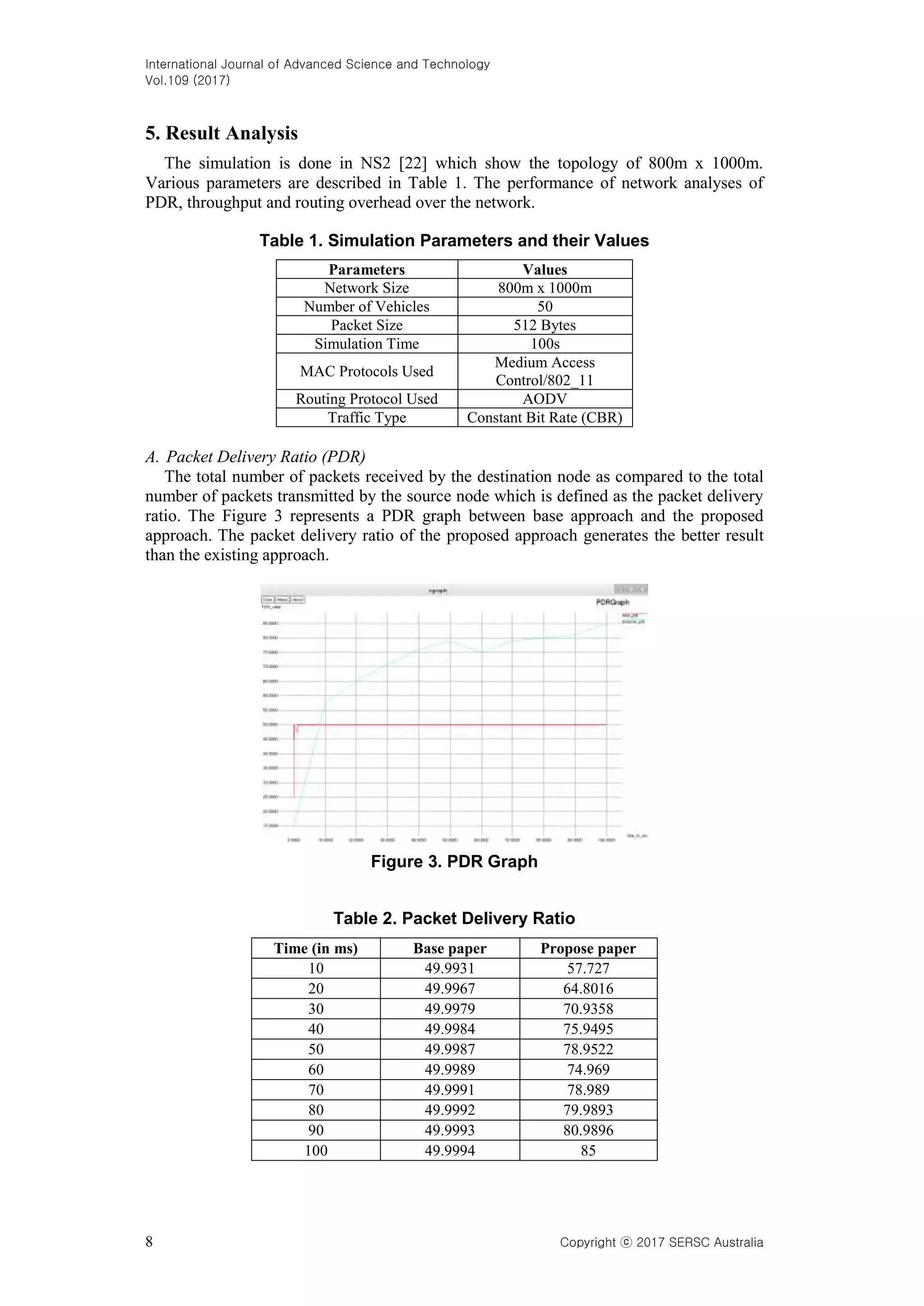 International Journal of Advanced Science and Technology
Vol.109 (2017)
8 Copyright ⓒ 2017 SERSC Australia
5. Result Analysis
The simulation is done in NS2 [22] which show the topology of 800m x 1000m.
Various parameters are described in Table 1. The performance of network analyses of
PDR, throughput and routing overhead over the network.
Table 1. Simulation Parameters and their Values
Parameters Values
Network Size 800m x 1000m
Number of Vehicles 50
Packet Size 512 Bytes
Simulation Time 100s
MAC Protocols Used
Medium Access
Control/802_11
Routing Protocol Used AODV
Traffic Type Constant Bit Rate (CBR)
A. Packet Delivery Ratio (PDR)
The total number of packets received by the destination node as compared to the total
number of packets transmitted by the source node which is defined as the packet delivery
ratio. The Figure 3 represents a PDR graph between base approach and the proposed
approach. The packet delivery ratio of the proposed approach generates the better result
than the existing approach.
Figure 3. PDR Graph
Table 2. Packet Delivery Ratio
Time (in ms) Base paper Propose paper
10 49.9931 57.727
20 49.9967 64.8016
30 49.9979 70.9358
40 49.9984 75.9495
50 49.9987 78.9522
60 49.9989 74.969
70 49.9991 78.989
80 49.9992 79.9893
90 49.9993 80.9896
100 49.9994 85
 