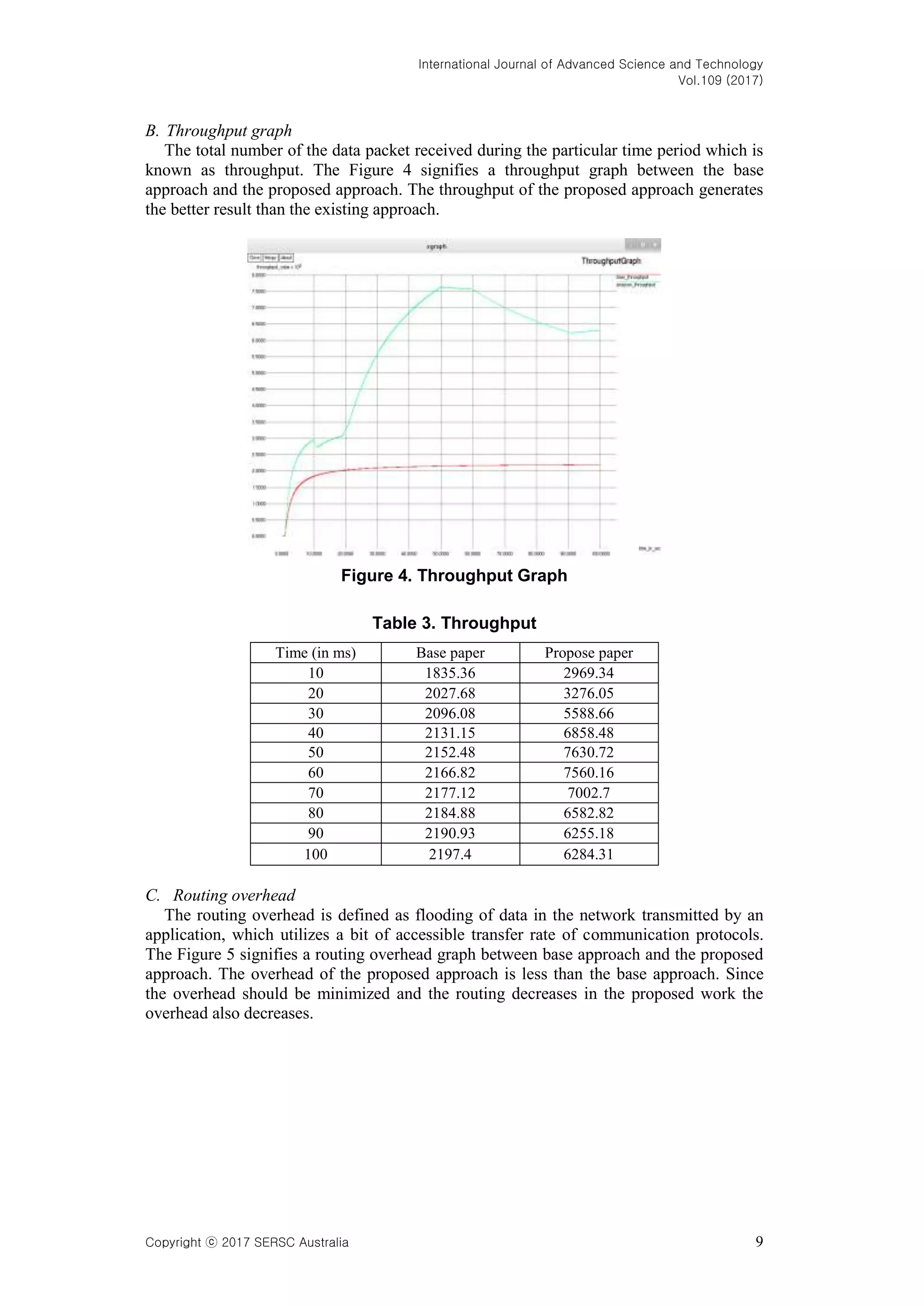 International Journal of Advanced Science and Technology
Vol.109 (2017)
Copyright ⓒ 2017 SERSC Australia 9
B. Throughput graph
The total number of the data packet received during the particular time period which is
known as throughput. The Figure 4 signifies a throughput graph between the base
approach and the proposed approach. The throughput of the proposed approach generates
the better result than the existing approach.
Figure 4. Throughput Graph
Table 3. Throughput
Time (in ms) Base paper Propose paper
10 1835.36 2969.34
20 2027.68 3276.05
30 2096.08 5588.66
40 2131.15 6858.48
50 2152.48 7630.72
60 2166.82 7560.16
70 2177.12 7002.7
80 2184.88 6582.82
90 2190.93 6255.18
100 2197.4 6284.31
C. Routing overhead
The routing overhead is defined as flooding of data in the network transmitted by an
application, which utilizes a bit of accessible transfer rate of communication protocols.
The Figure 5 signifies a routing overhead graph between base approach and the proposed
approach. The overhead of the proposed approach is less than the base approach. Since
the overhead should be minimized and the routing decreases in the proposed work the
overhead also decreases.
 