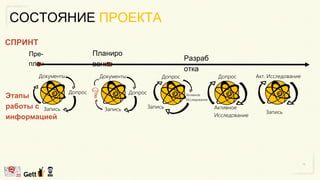 СОСТОЯНИЕ ПРОЕКТА
Пре-
план
Планиро
вание
Разраб
отка
СПРИНТ
Этапы
работы с
информацией
Документы
Допрос
Запись
Документы
Допрос
Запись
Допрос
Активное
Исследование
Запись
Допрос
Активное
Исследование
Акт. Исследование
Запись
 