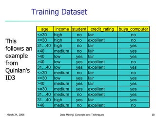 Training Dataset This follows an  example from Quinlan’s ID3 