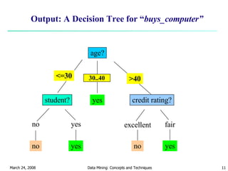 Output: A Decision Tree for “ buys_computer” age? overcast student? credit rating? no yes fair excellent <=30 >40 no no yes yes yes 30..40 