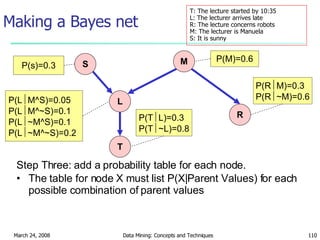 Making a Bayes net T: The lecture started by 10:35 L: The lecturer arrives late R: The lecture concerns robots M: The lecturer is Manuela S: It is sunny S M R L T P(s)=0.3 P(M)=0.6 P(R  M)=0.3 P(R  ~M)=0.6 P(T  L)=0.3 P(T  ~L)=0.8 P(L  M^S)=0.05 P(L  M^~S)=0.1 P(L  ~M^S)=0.1 P(L  ~M^~S)=0.2 Step Three: add a probability table for each node. The table for node X must list P(X|Parent Values) for each possible combination of parent values 