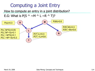 Computing a Joint Entry How to compute an entry in a joint distribution? E.G: What is P(S ^ ~M ^ L ~R ^ T)? S M R L T P(s)=0.3 P(M)=0.6 P(R  M)=0.3 P(R  ~M)=0.6 P(T  L)=0.3 P(T  ~L)=0.8 P(L  M^S)=0.05 P(L  M^~S)=0.1 P(L  ~M^S)=0.1 P(L  ~M^~S)=0.2 