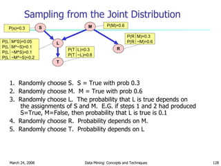 Sampling from the Joint Distribution 1.  Randomly choose S.  S = True with prob 0.3 2.  Randomly choose M.  M = True with prob 0.6 3.  Randomly choose L.  The probability that L is true depends on the assignments of S and M.  E.G. if steps 1 and 2 had produced S=True, M=False, then probability that L is true is 0.1 4.  Randomly choose R.  Probability depends on M. 5.  Randomly choose T.  Probability depends on L S M R L T P(s)=0.3 P(M)=0.6 P(R  M)=0.3 P(R  ~M)=0.6 P(T  L)=0.3 P(T  ~L)=0.8 P(L  M^S)=0.05 P(L  M^~S)=0.1 P(L  ~M^S)=0.1 P(L  ~M^~S)=0.2 